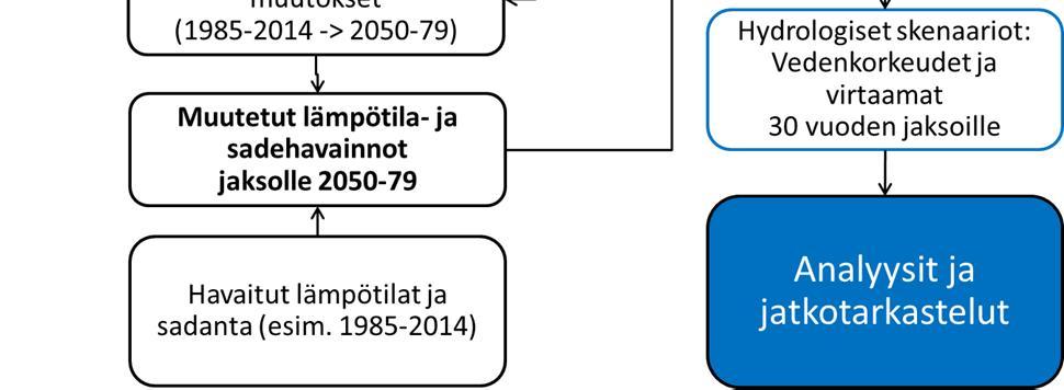 Kuva 4. Periaatekuva ilmastonmuutoksen simuloimisesta Vesistömallijärjestelmällä. 3.