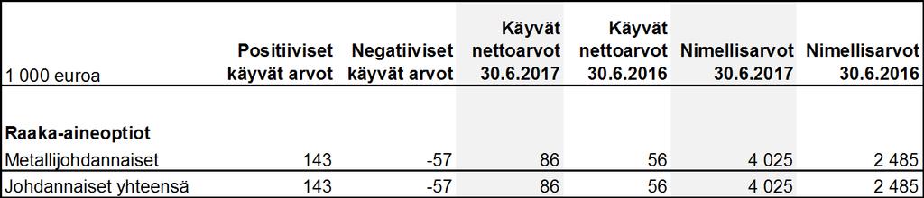 Annetut vakuudet ja vastuusitoumukset Investointisitoumukset Investointisitoumukset aineellisista käyttöomaisuushyödykkeistä 30.6.2017 olivat 0,5 miljoonaa euroa (0,0 miljoonaa euroa 30.6.2016).