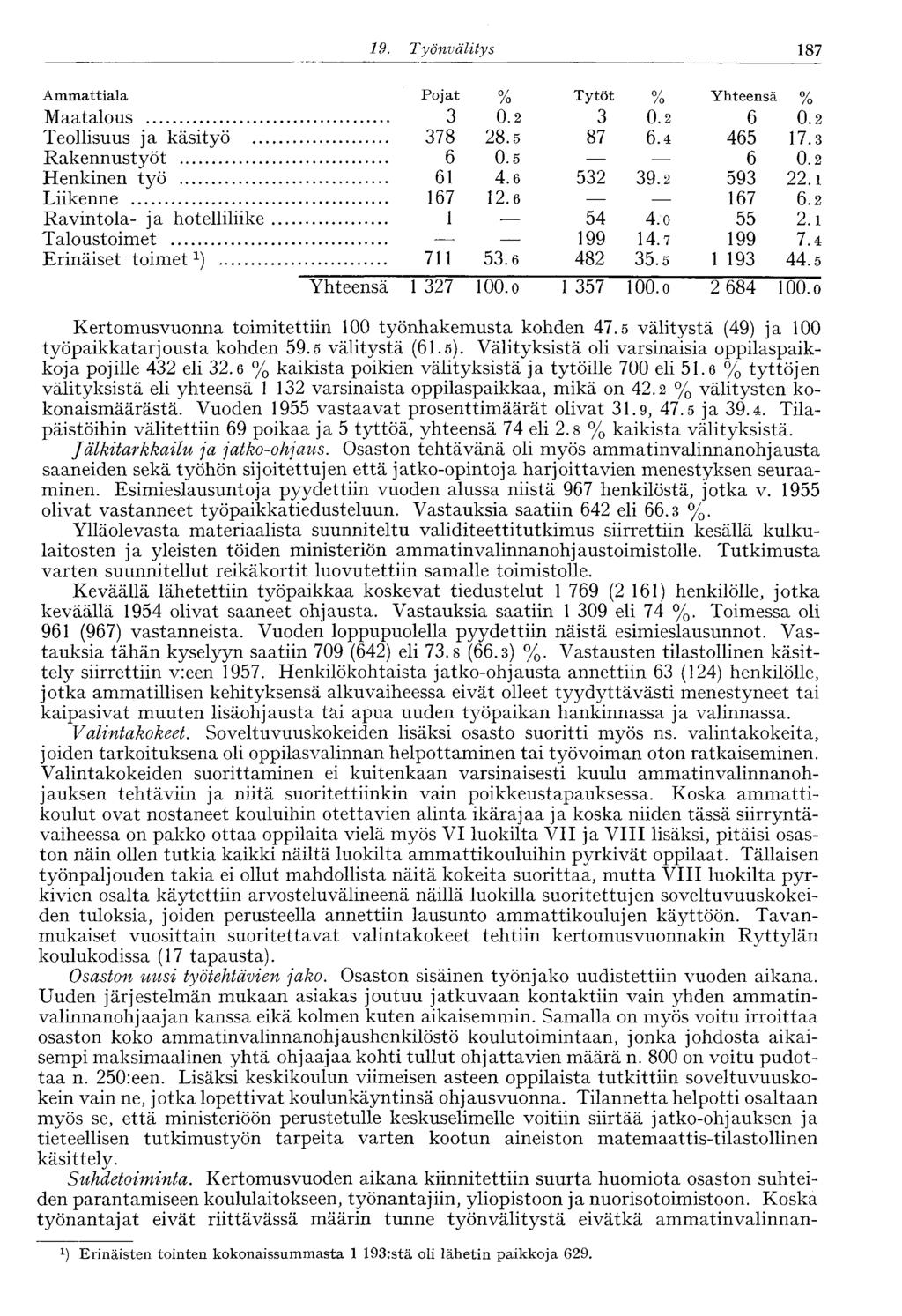 19. Työnvälitys 187 Ammattiala Pojat % Tytöt % Yhteensä % Maatalous 3 0.2 3 0.2 6 0.2 Teollisuus ja käsityö 378 28.5 87 6.4 465 17.3 Rakennustyöt 6 0.5 6 0.2 Henkinen työ 61 4.6 532 39.2 593 22.