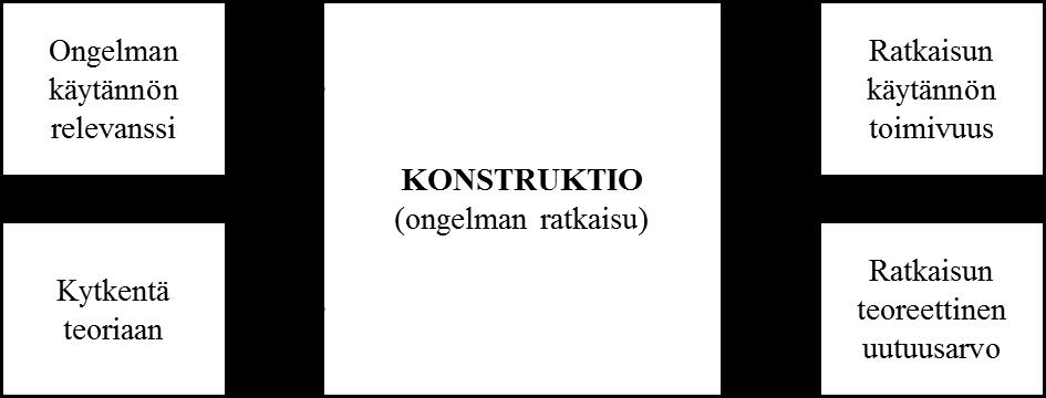 13 3) Konstruktio: Kehitetään innovatiivinen konstruktio, joka on tarkoitettu ratkaisemaan ongelma.