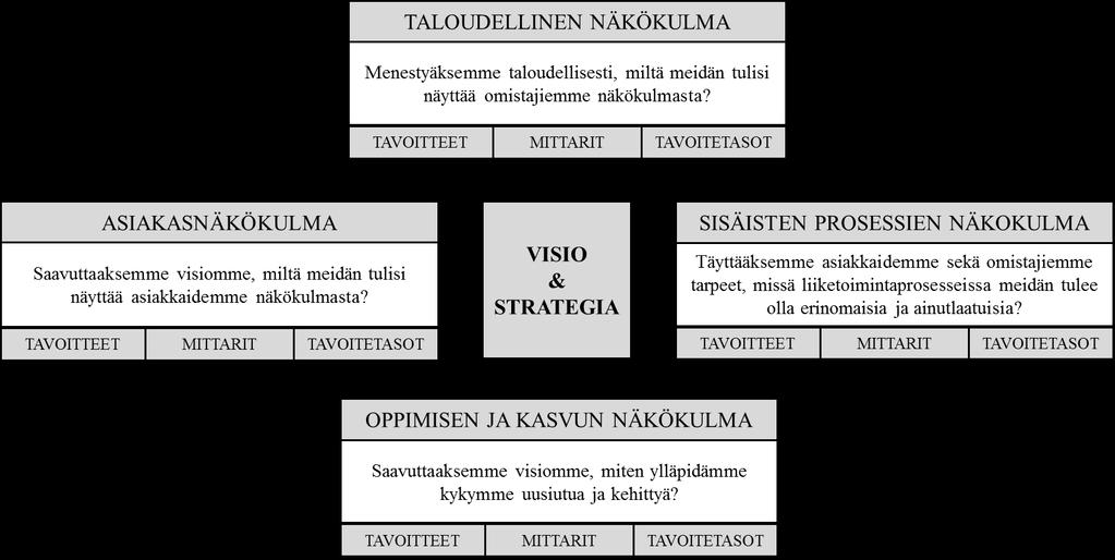 27 Kuvio 5. Balanced Scorecardin näkökulmat ja kytkentä strategiaan sekä visioon (Kaplan & Norton 1996b, s. 9) Taloudellinen näkökulma Kaplanin ja Nortonin mukaan (1996b, s.