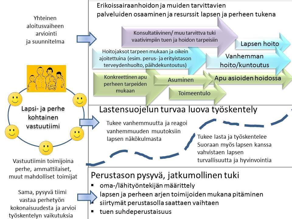 Monitoimjainen perhetyö - yhteen sovitettujen tuen muotojen