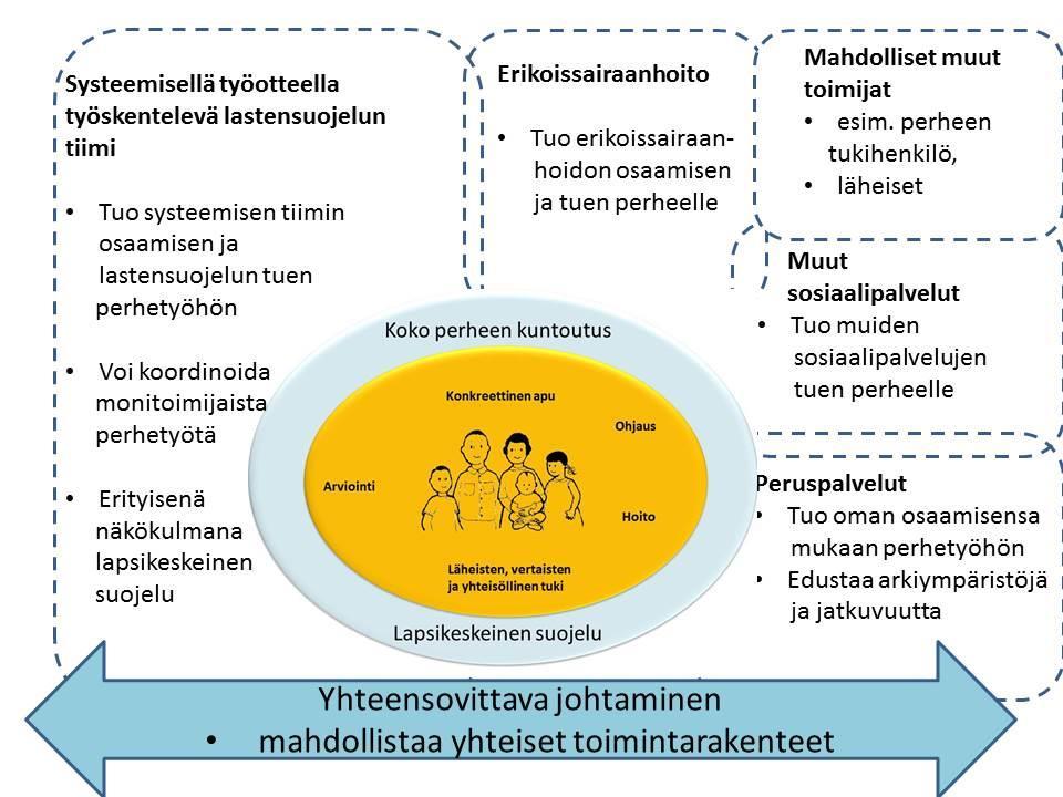 Lastensuojelun systeeminen malli vahvistaa lastensuojelun erityisosaamista luo rakenteen lastensuojelun sisäiselle työskentelylle tuo perheterapeutin tuen lastensuojelutiimille tarvitsee tuekseen