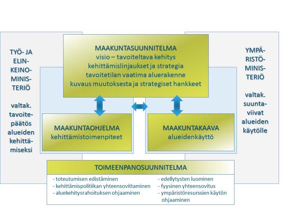 Kymenlaakson Liitto Tulossuunnitelma 2018 2021 ja talousarvio 2018 6 2 Maakunnan suunnittelujärjestelmä Valtuustokausittain laaditaan maakuntasuunnitelma ja maakuntaohjelma.