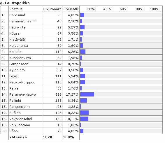 TAMPEREEN AMMATTIKORKEAKOULU OPINNÄYTETYÖ 37(55) 9 KYSELYN TULOKSET 9.1 Yleinen osa Vastauksia saatiin yhteensä 1870 kpl.