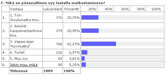 TAMPEREEN AMMATTIKORKEAKOULU OPINNÄYTETYÖ 40(55) Lautankäyttäjiltä kysyttiin myös, mikä oli lautan käytön pääasiallinen syy (taulukko 9).