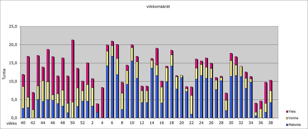 Harjoitusvuosi/M.Nykänen 2017 Melonta kilometrit : 2989,48 Harjoitustunnit: 682,67 Ka. Harjoitustunnit: 13,39 Vuositoteutuma ko. ka.