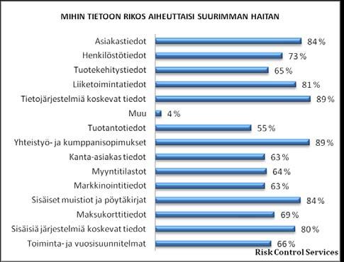 Tiedon suojauskeinot yrityksissä Yritykset keskittyvät tiedon suojauksessa yleensä tietoteknisten ratkaisujen hyväksikäyttöön.