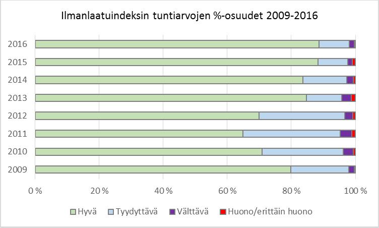 Ilman laadun seuranta Kanta Hämeenlinnassa on seurattu ilmanlaatua jatkuvatoimisilla mittauslaitteilla vuodesta 1993 lähtien.