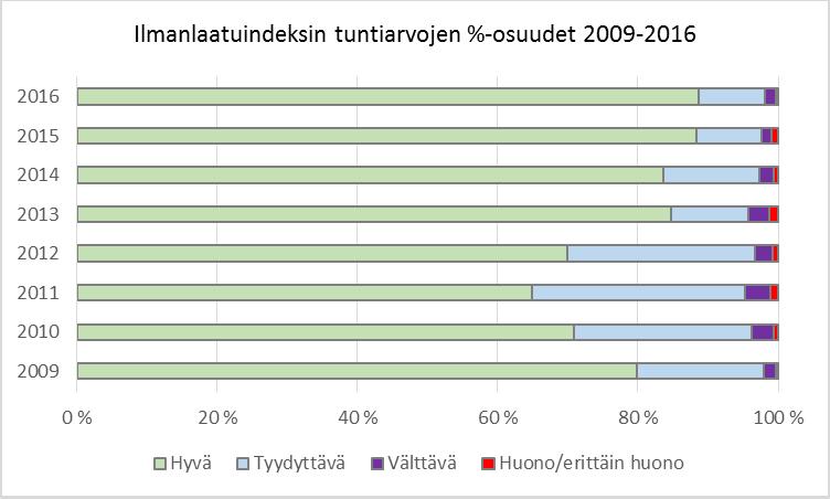 Ilman laadun seuranta Kanta Hämeenlinnassa on seurattu ilmanlaatua jatkuvatoimisilla mittauslaitteilla vuodesta 1993 lähtien.