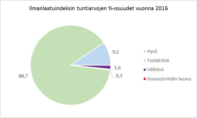 Kaavio 8: Ympyräkaaviossa on esitetty vuoden 2016 tuntiarvojen prosenttiosuudet. Lähes 89 prosentissa vuoden tunneista ilman laatu on ollut hyvä ja melkein kymmenessä prosentissa tyydyttävä.