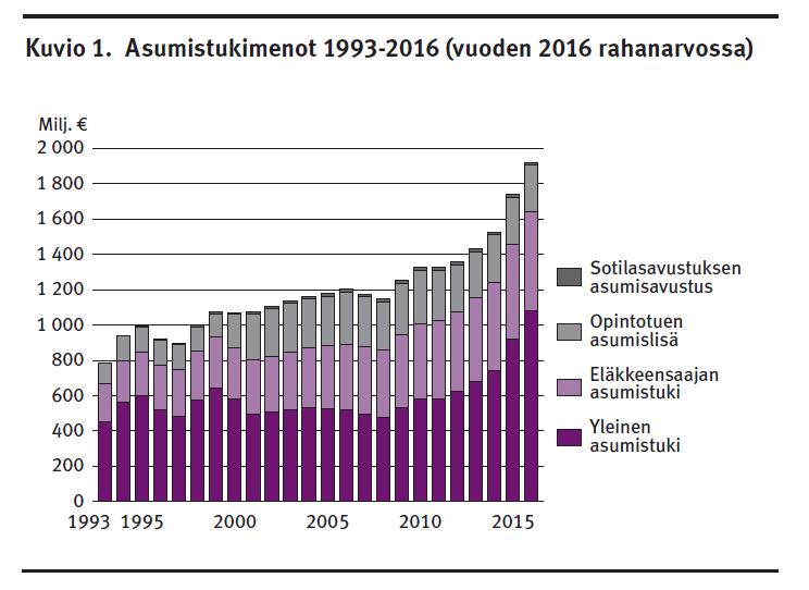 Asumistuki kasvanut nopeas* viime vuosina Taustalla: työömyyden kasvu, vuokra-asumisen