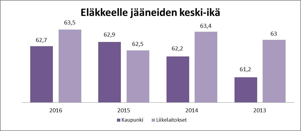 Eläkkeelle siirtyneiden määrä eläkelajeittain vuosina 2007 2016 Vuosi Vanhuuseläke Työkyvyttömyyseläke Kuntoutustuki Osatyökyvyttömyyseläke Työttömyyseläke Osaaikaeläke Yhteensä pois lukien