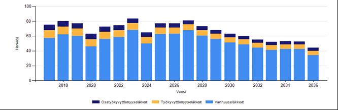 2015 50 8 4 14 0 5 77 2016 63 1 9 2 0 13 75 Luvut sisältävät KuEL- ja VaEL -eläkkeelle siirtyneet. 3.