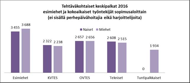 Varhaiskasvatus, perusopetuksen hoito- ja kasvatushenkilöstö 321 7 2 219 2 169 50 102,3 2 389 2 317 72 103,1 Nuoriso- ja liikunnanohjaajat 12 11 2 139 2 200-61 97,2 2 204 2 320-116 95,0 Kirjaston ja