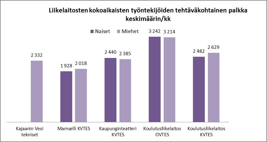 Kajaanin Mamsellissa miesten tehtäväkohtainen keskipalkka oli 90 euroa suurempi kuin naisten palkka. Kokonaisansioissa ero oli vain 25 euroa.