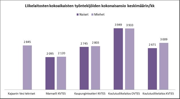 Kokonaisansioissa miesten palkka oli vastaavasti 58 euroa suurempi.