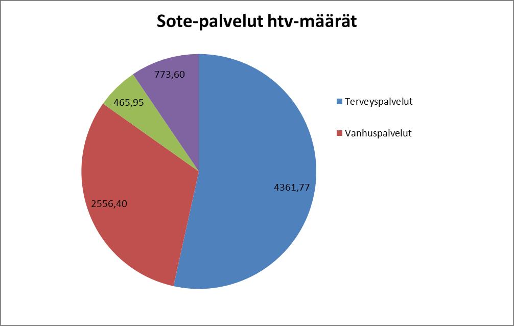 Maakuntaan siirtyvät sote -henkilötyövuodet