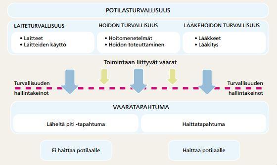 9 (46) KUVIO 1. Potilasturvallisuus ja siihen vaikuttavat vaaratapahtumat (Kinnunen, Keistinen, Ruuhilehto & Ojanen 2009, 13.