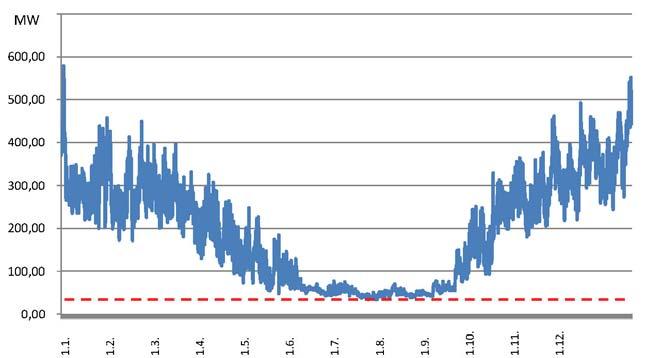 Kuva 4 11 Seudullinen kaukolämmön kulutus ja jätevoimalan tuottama lämmön määrä (punainen katkoviiva) Arinapoltto Kierrätykseen kelpaamattomien jäte-erien sisältämä energia muutetaan polttamalla