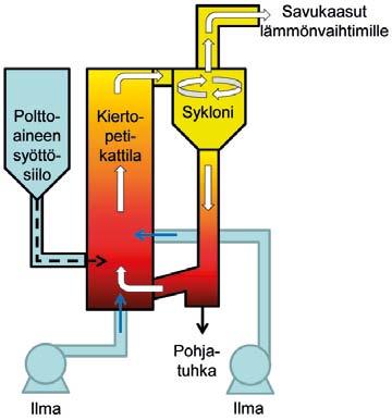 sammuttaminen Kuva 4 13 Jätteen leijukerrospolton