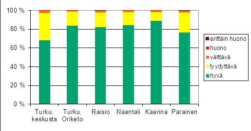 Kuva 6 4 Ilmanlaatuindeksin jakautuminen tunneittain eri luokkiin vuonna 2011 aiheuttamat rikkidioksidipitoisuudet ovat pieniä ja alittavat raja- ja ohjearvot selvästi.
