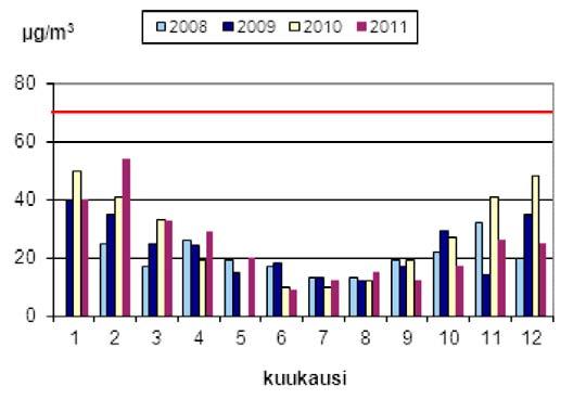 2008 2011 Kuva 6 6 Typpidioksidipitoisuuden