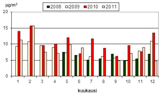 verrattavat vuorokausikeskiarvot Raisiossa vuosina 2008 2011 Kuva 6 9 Pienhiukkasten