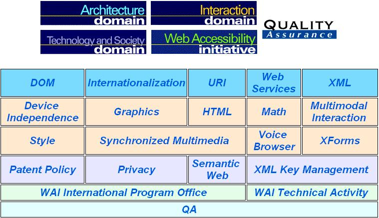 W3C:n (nykyiset) toimialueet ja aktiviteetit (Ks.