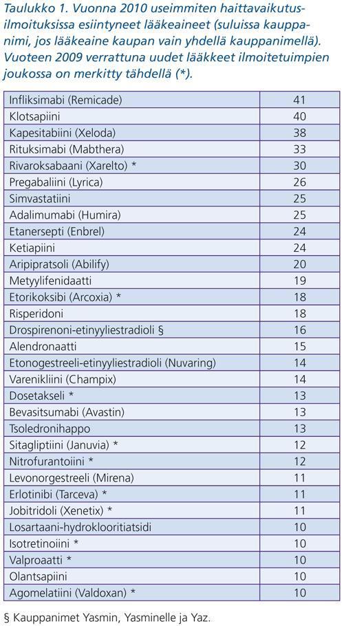 Uusista lääkkeistä suhteellisesti enemmän (toivottuakin) Rekisteriä ei voi käyttää lääkkeiden turvallisuusvertailuun Vuosina 2008-9 TNF-alfa: tubi 16, syöpiä 34 Klotsapiini: verimuutoksia 20