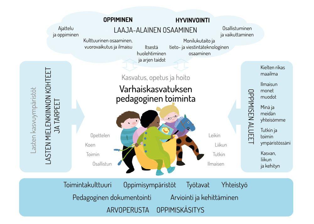 30-17 Toimintamuodot: Päiväkoti, vuoropäiväkoti, perhepäivähoito ja avoin varhaiskasvatus.