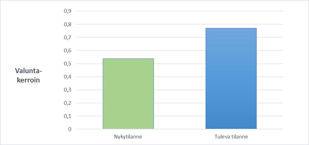 15.3.2016 10 (16) 3.4.2 Hulevesien laatu Nykytilanne Tuleva tilanne Rakentamisvaihe Kuva 9.