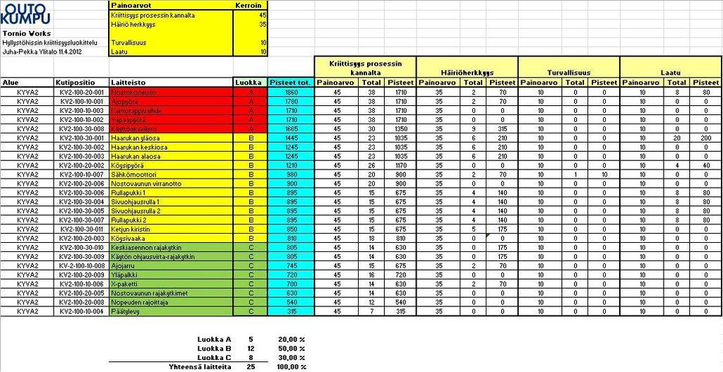 Ylitalo Juha-Pekka Opinnäytetyö 28 Kuva 13. Kriittisyysluokittelutaulukko 6.5.