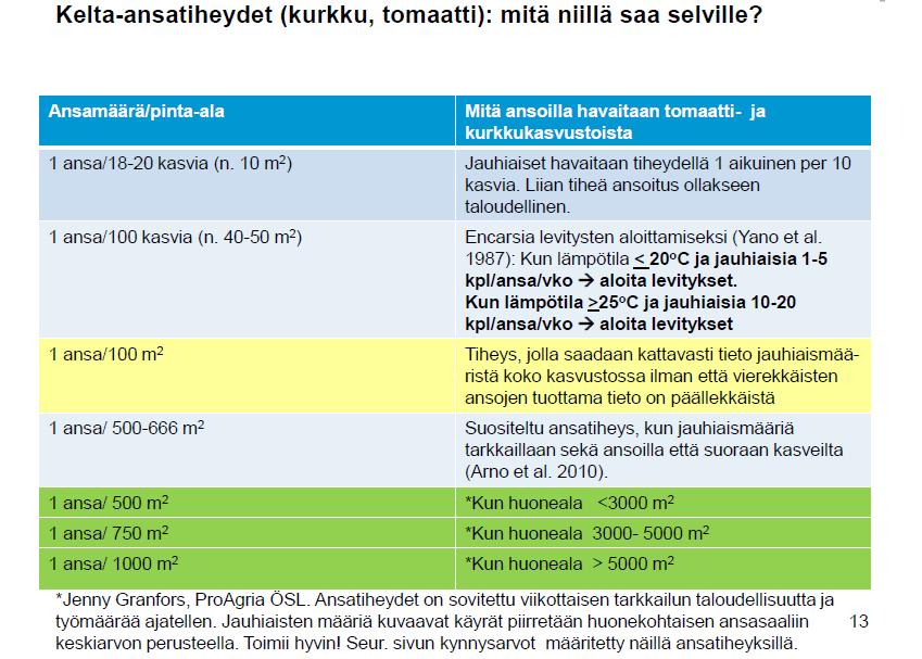 Tarkkailu ja torjuntakynnykset Jauhiaisten tarkkailu kelta-ansoilla ja