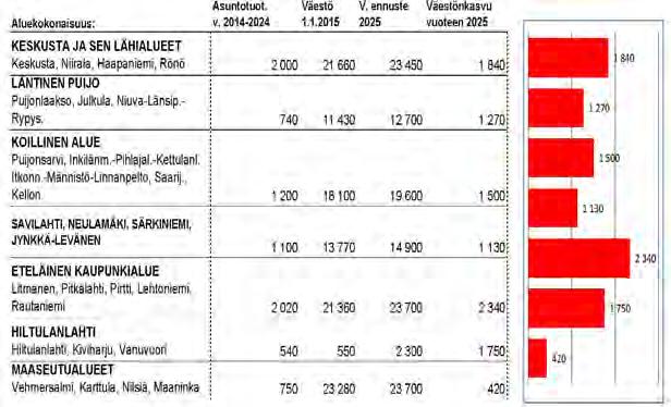 2000 asukasta Karttula vuonna 2011 n. 3 00 asukasta Nilsiä vuonna 2013 n. 6 00 asukasta Maaninka vuonna 201 n. 3 800 asukasta Kuopion väestöennuste toimii työn lähtökohtana.