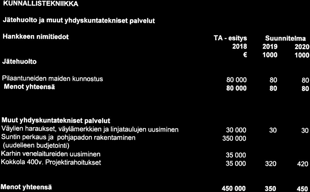 KUNNALLISTEKNIIKKA Jätehuolto ja muut yhdyskuntatekniset patvelut Hankkeen nimitiedot Jätehuolto TA - esitys 2018 Suunnitelma 2019 2020 1000 1000 Pilaantuneiden maiden kunnostus Menot yhteensä 80 000