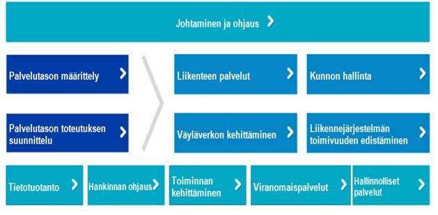 15 vimerenkulun edellytykset, huolehtia merikartoituksen ylläpidosta ja kehittämisestä, edistää väylänpidon tuottavuuden parantamista ja varautua huolehtimaan liikennejärjestelmän toimivuudesta