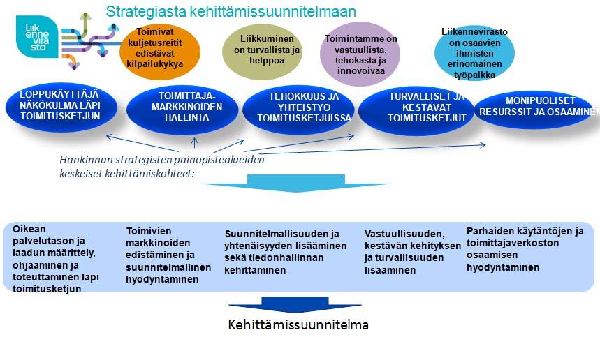 20 raston hankinnan toimintalinjojen tavoitteena on loppukäyttäjän näkökulman vahvistaminen läpi toimitusketjun, tehokkuuden ja yhteistyön lisääminen toimitusketjuissa, turvallisten ja kestävien