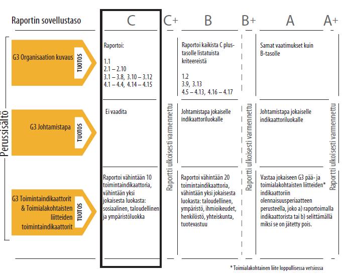 40 tukset kuitenkin edellyttävät, että yhdenkin mittarin raportoimatta jättäminen tulee perustella. (GRI 2006, 3 6.) Kuva 15. GRI G3 -raportointiohjeistuksen sovellustasot (GRI 2000, 2).