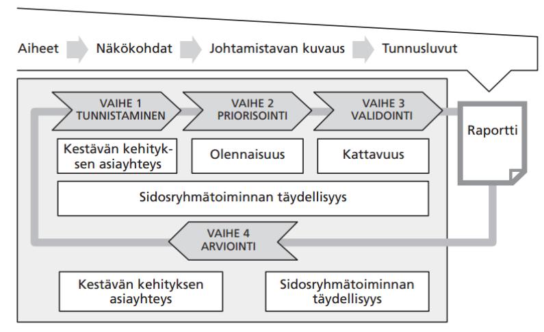 41 tamaan parempia käytäntöjä toiminnassaan. (GRI 2013, 2 4.) Huomio kiinnitetään toimintoihin, jotka liittyvät suoraan organisaation tärkeimpiin liiketoimintastrategioihin.