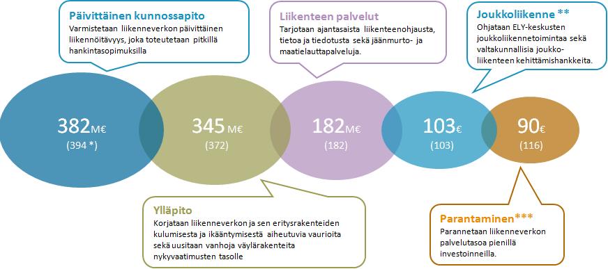 64 * Suluissa vuoden 2014 luvut ** Valtion joukkoliikennerahoituksesta noin 48 milj. euroa menee Liikenne- ja viestintäministeriön budjetista *** Sisältää perusväylänpidon hankeohjelmat Kuva 23.