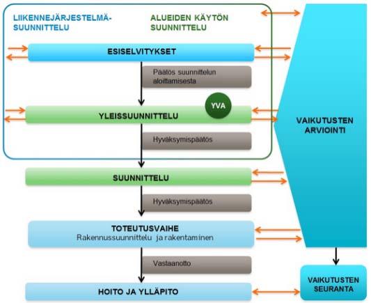 68 Kuva 25. Tiehankkeiden suunnittelu ja päätöksenteko (Liikennevirasto 2014b).