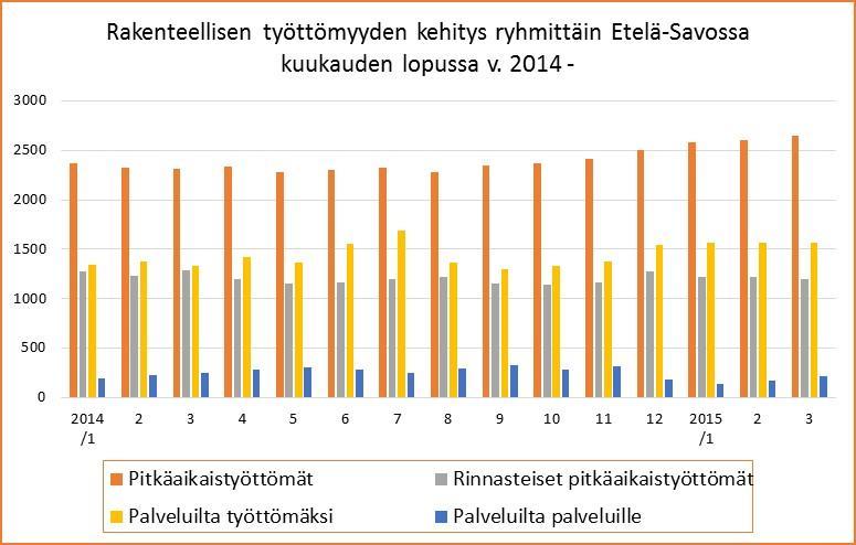 Yhdenjaksoiset pitkäaikaistyöttömät ja muu rakenteellinen työttömyys Yhdenjaksoisesti yli vuoden työttömänä olleita oli Etelä-Savossa maaliskuun lopussa 2 643 eli 326 enemmän kuin vuosi sitten.