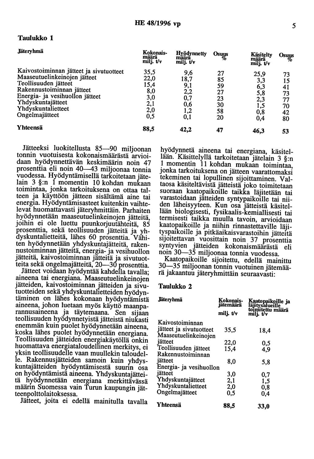 Taulukko 1 HE 48/1996 vp 5.Tåteryhmä Kokonais- HY. dynnetty Osu.f ~.iwity Osu.f määrä milj.