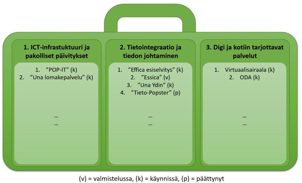 Pohjois-Pohjanmaan liitto 10 (24) 1.3. Lopputulokset Projektin tuloksia ovat: Rahoitushakemus (15.9.2017) Hankesuunnitelma (15.9.2017) POP maakunnan ICT-valmistelutiimi resursoitu suunnitelman mukaisesti.