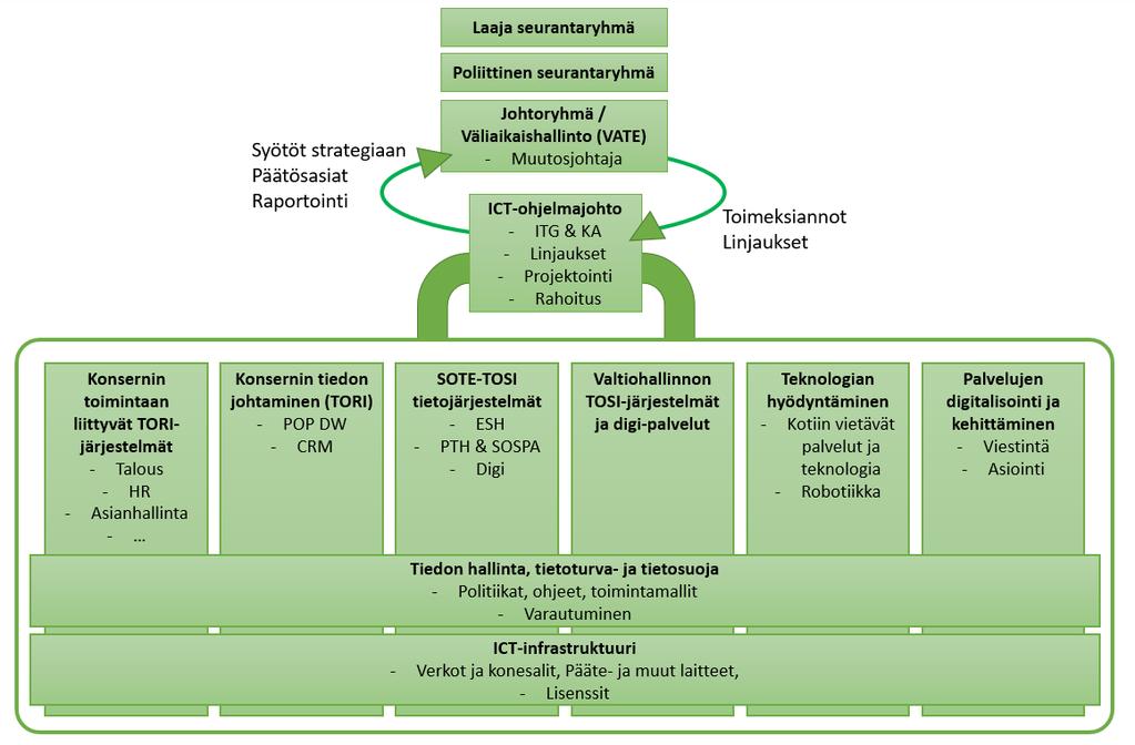 Pohjois-Pohjanmaan liitto 15 (24) 3. Projektin organisointi 3.1. Projektin hallinnollinen organisointi Kuva 6. POP maakunnan ICT-valmistelun ja muutosohjelman organisointi.