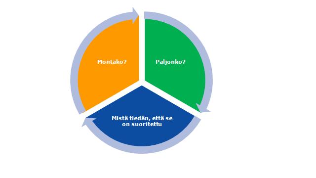 Fyysinen ympäristö (Sijaitsevatko toimintatilat kaupungin kasvavassa osassa? Vähentääkö bussiyhtiö liikennereittejä?) Lainsäädäntö (Vaikeuttavatko vai helpottavatko uudet lakimääräykset työtänne?