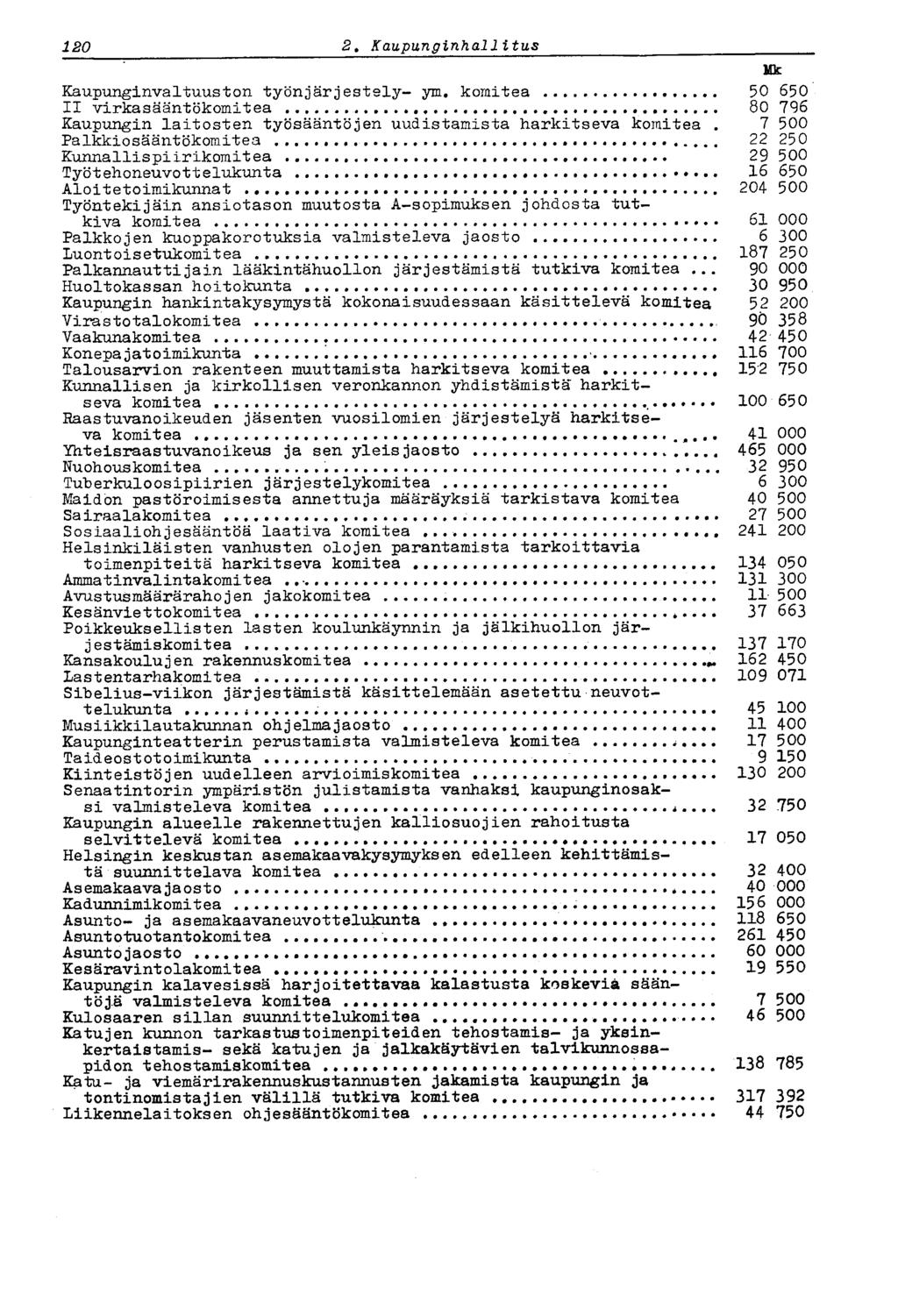 120 2, Kaupunginhallitus Mk Kaupunginvaltuuston työnjärjestely- ym. komitea 50 650 II virkasääntökomitea 80 796 Kaupungin laitosten työsääntöjen uudistamista harkitseva komitea.