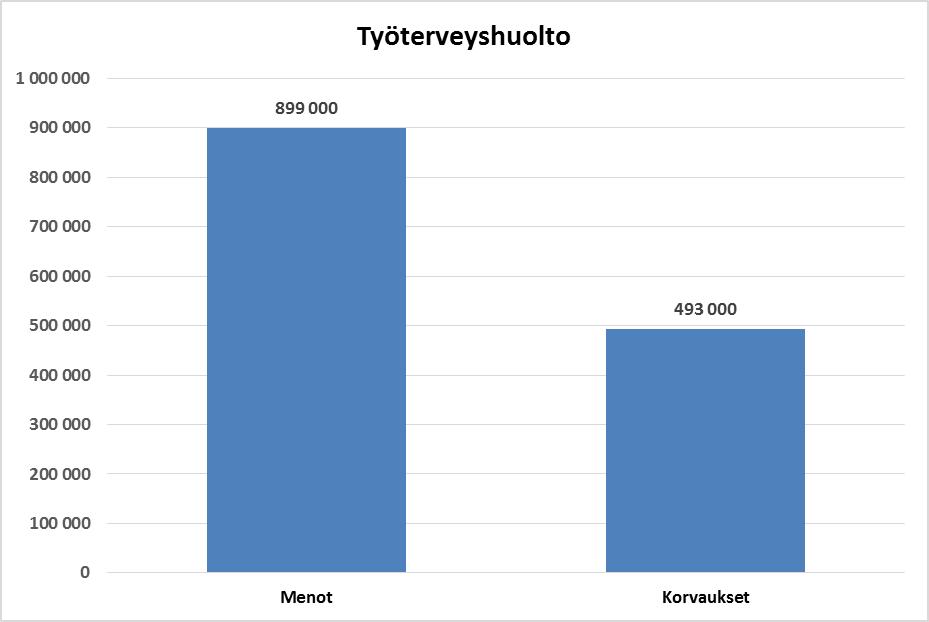 22 ennakoivaan toimintaan työkykyasioissa. Myös vuonna 2016 toimintasuunnitelmaan on tehty muutoksia, jotka ohjaavat toimintaa enemmän ennaltaehkäisevään suuntaan.