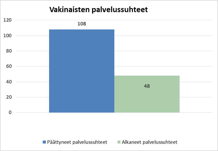 28 4.3 Alkaneet ja päättyneet palvelussuhteet Vuoden 2016 aikana vakinaisia palvelussuhteita päättyi 108 ja uusia palvelussuhteita alkoi 48.